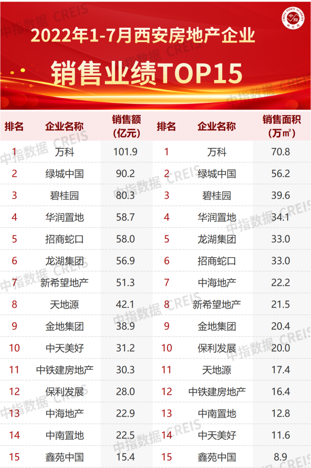 2022年1-7月西安房三亿体育注册登录地产企业销售业绩TOP15(图1)