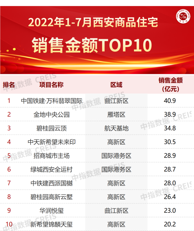 2022年1-7月西安房三亿体育注册登录地产企业销售业绩TOP15(图2)