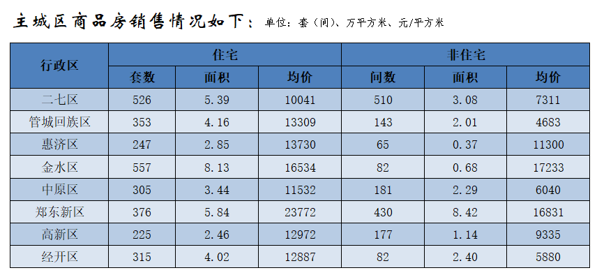 3y体育郑州市8月份房地产市场销售情况(图1)