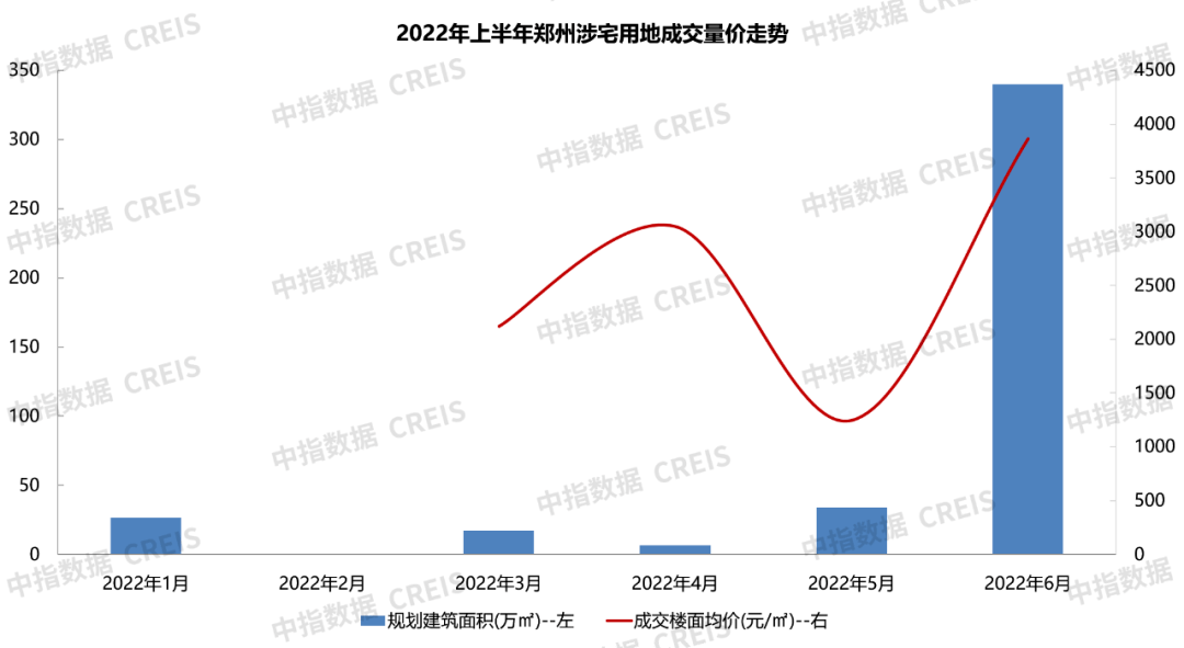 3y体育2022年上半年郑州房地产企业销售业绩TOP20(图3)