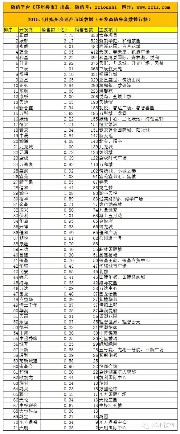 3y体育20154月郑州房地产销售数据：71个房企129个住宅(图2)
