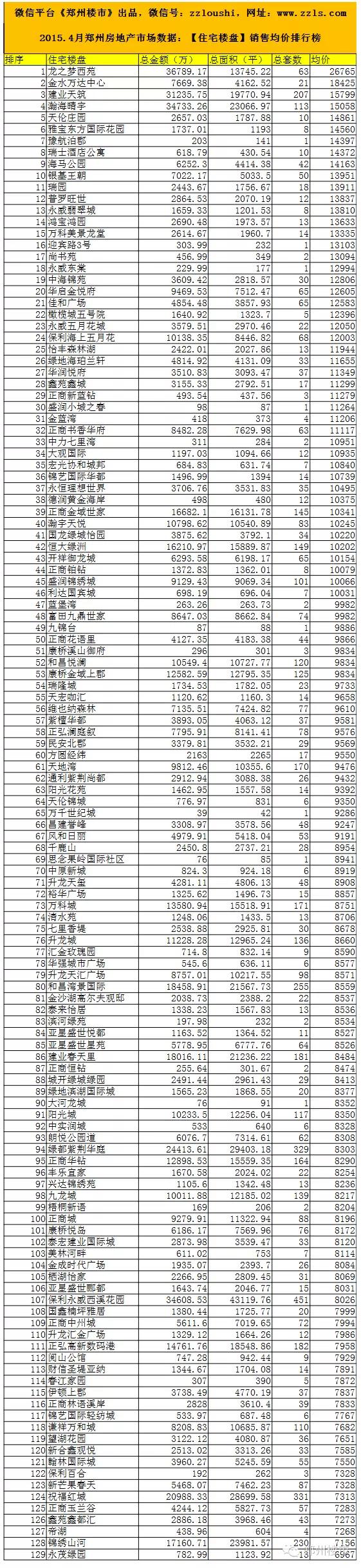 3y体育20154月郑州房地产销售数据：71个房企129个住宅(图3)