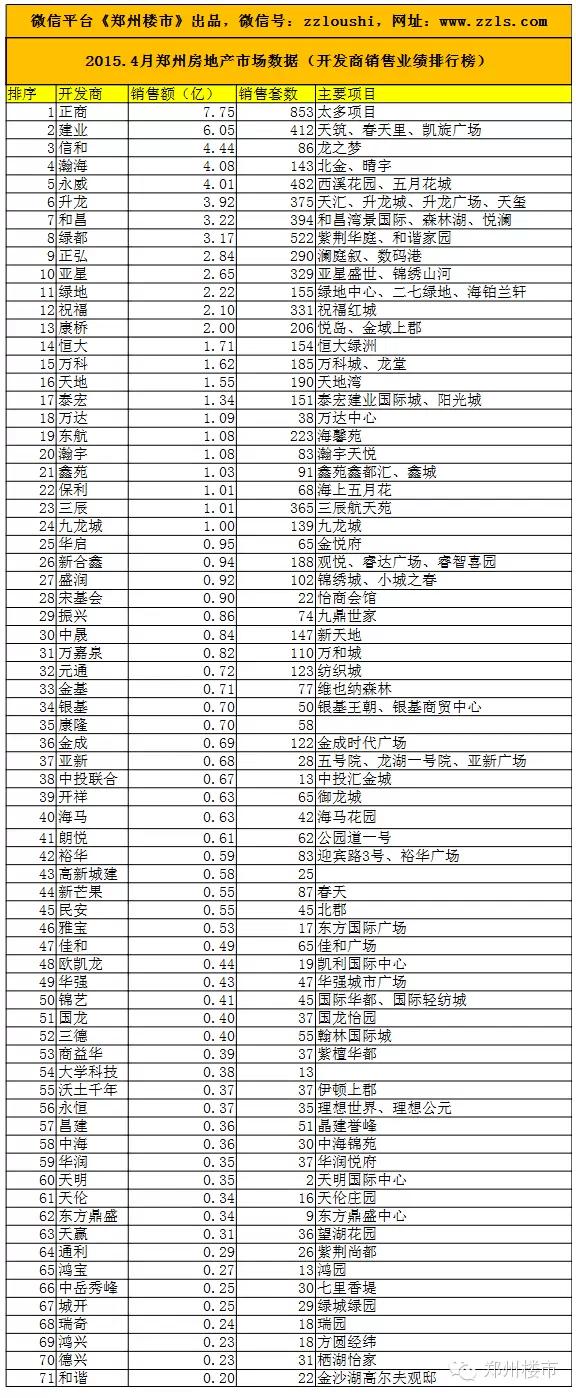 3y体育20154月郑州房地产销售数据：71个房企129个住宅(图1)
