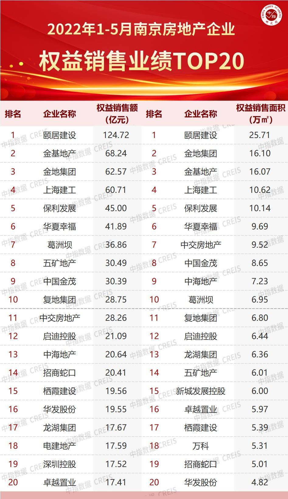 三亿体育手机端2022年1-5月南京房地产企业销售业绩TOP20(图2)