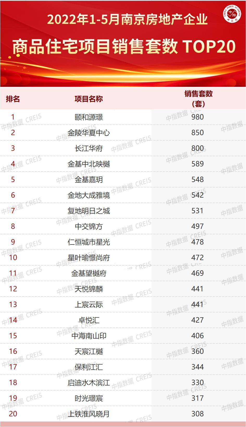 三亿体育手机端2022年1-5月南京房地产企业销售业绩TOP20(图5)