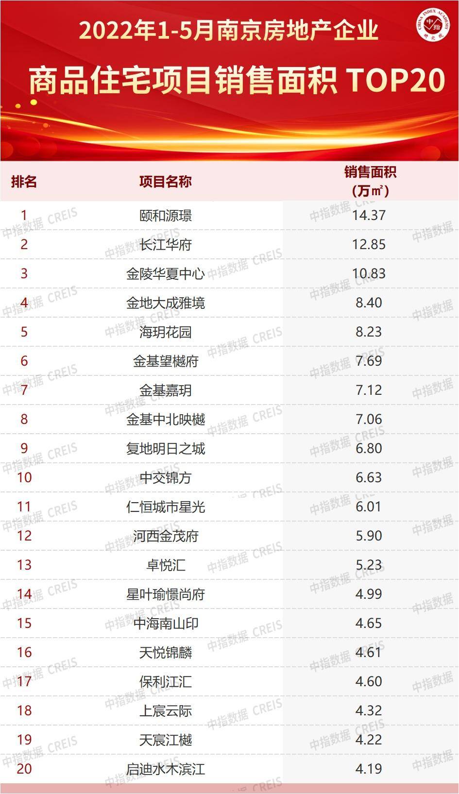 三亿体育手机端2022年1-5月南京房地产企业销售业绩TOP20(图4)