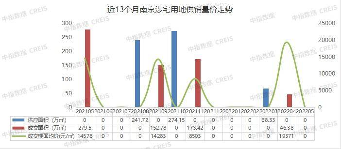 三亿体育手机端2022年1-5月南京房地产企业销售业绩TOP20(图7)