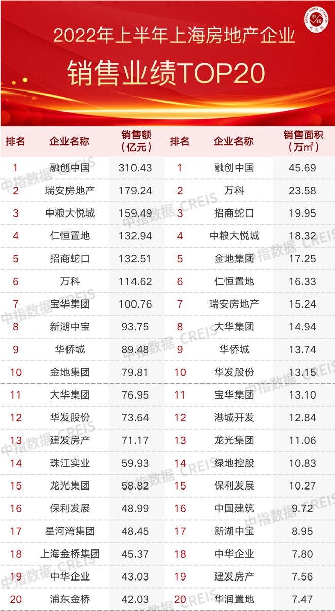 三亿体育手机端2022年上半年上海房地产企业销售业绩TOP20(图1)