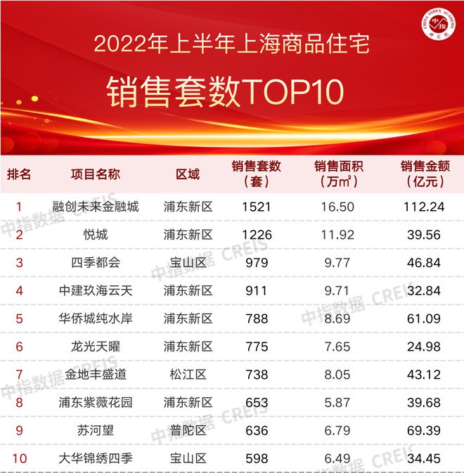 三亿体育手机端2022年上半年上海房地产企业销售业绩TOP20(图4)