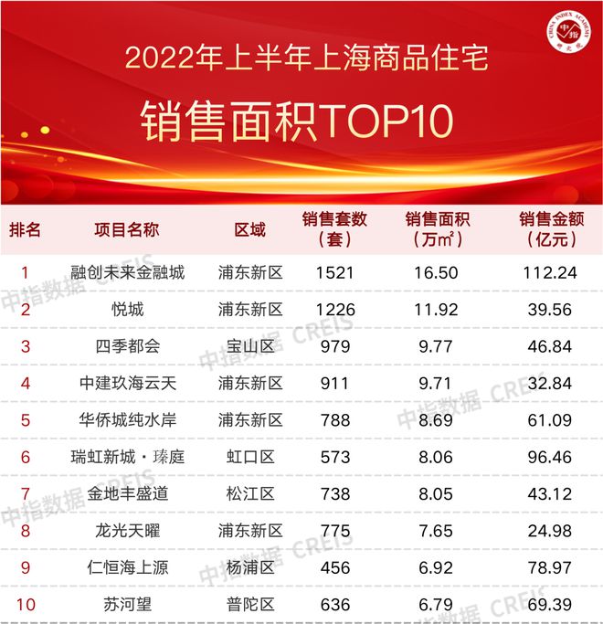 三亿体育手机端2022年上半年上海房地产企业销售业绩TOP20(图3)