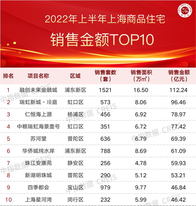三亿体育手机端2022年上半年上海房地产企业销售业绩TOP20(图2)