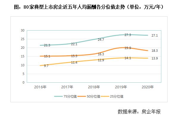 3y体育2020-21年中国房地产房企薪酬报告(图9)