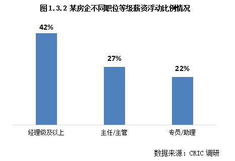 3y体育2020-21年中国房地产房企薪酬报告(图4)