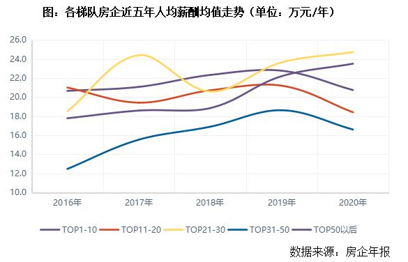 3y体育2020-21年中国房地产房企薪酬报告(图10)