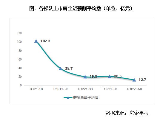 3y体育2020-21年中国房地产房企薪酬报告(图7)