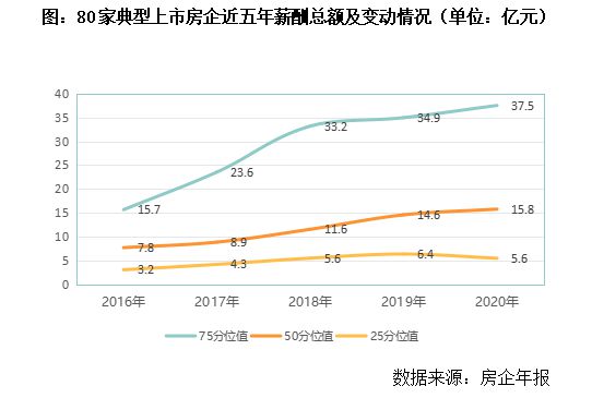 3y体育2020-21年中国房地产房企薪酬报告(图6)