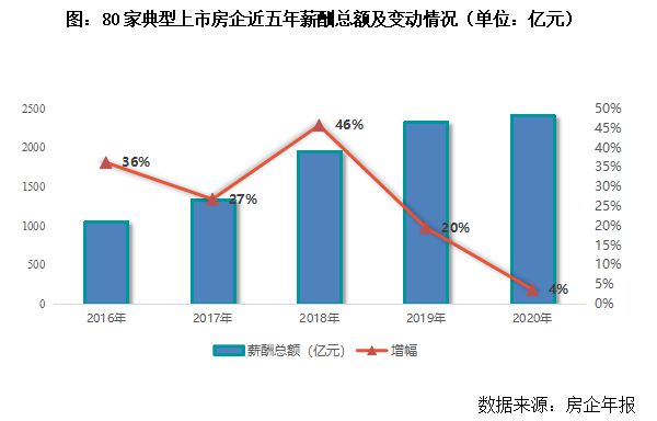 3y体育2020-21年中国房地产房企薪酬报告(图5)
