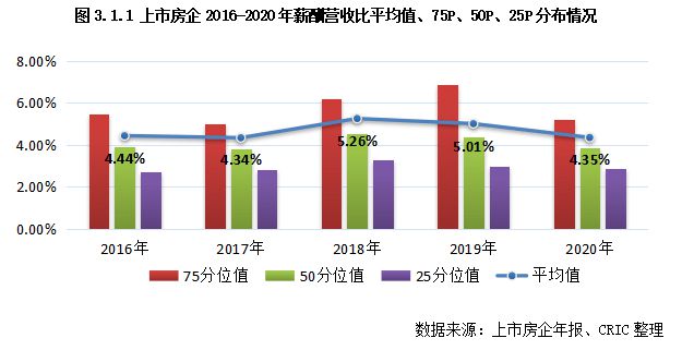 3y体育2020-21年中国房地产房企薪酬报告(图11)