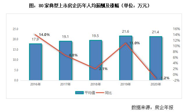 3y体育2020-21年中国房地产房企薪酬报告(图8)