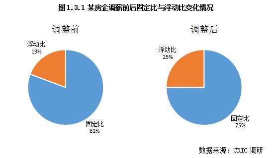 3y体育2020-21年中国房地产房企薪酬报告(图3)