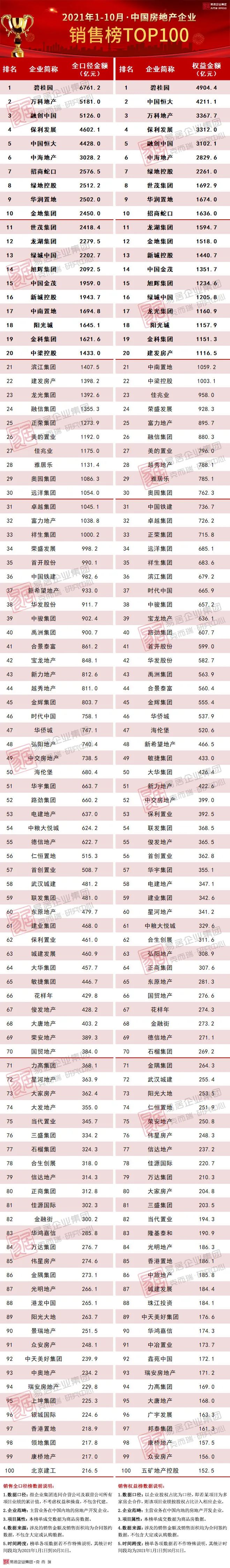 1-10三亿体育手机端月中国房地产企业销售TOP100排行榜(图2)