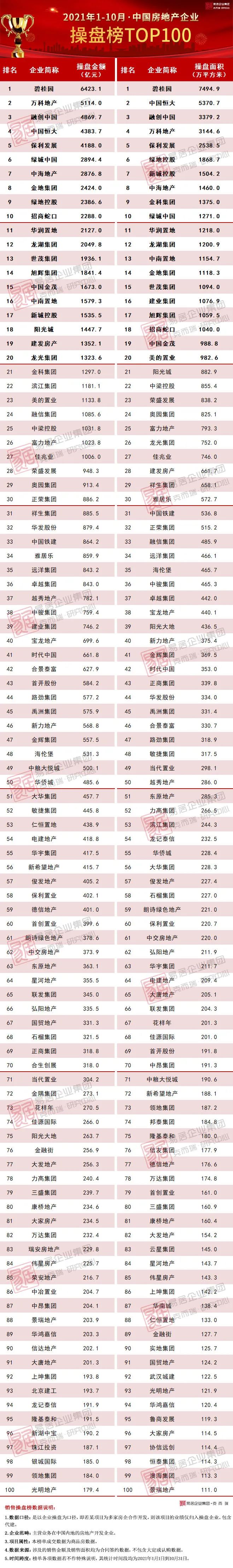 1-10三亿体育手机端月中国房地产企业销售TOP100排行榜(图1)