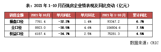 1-10三亿体育手机端月中国房地产企业销售TOP100排行榜(图3)