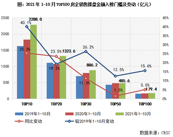 1-10三亿体育手机端月中国房地产企业销售TOP100排行榜(图5)