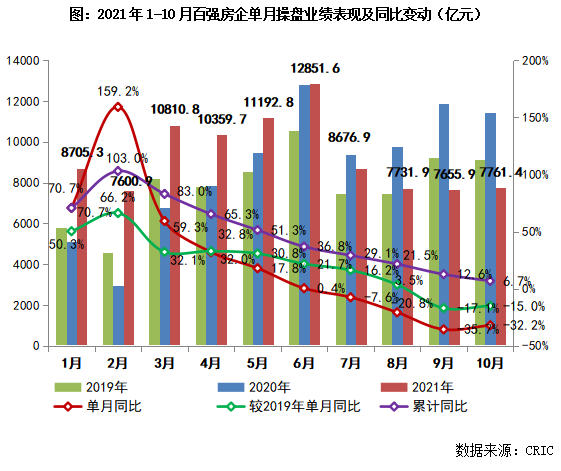 1-10三亿体育手机端月中国房地产企业销售TOP100排行榜(图4)