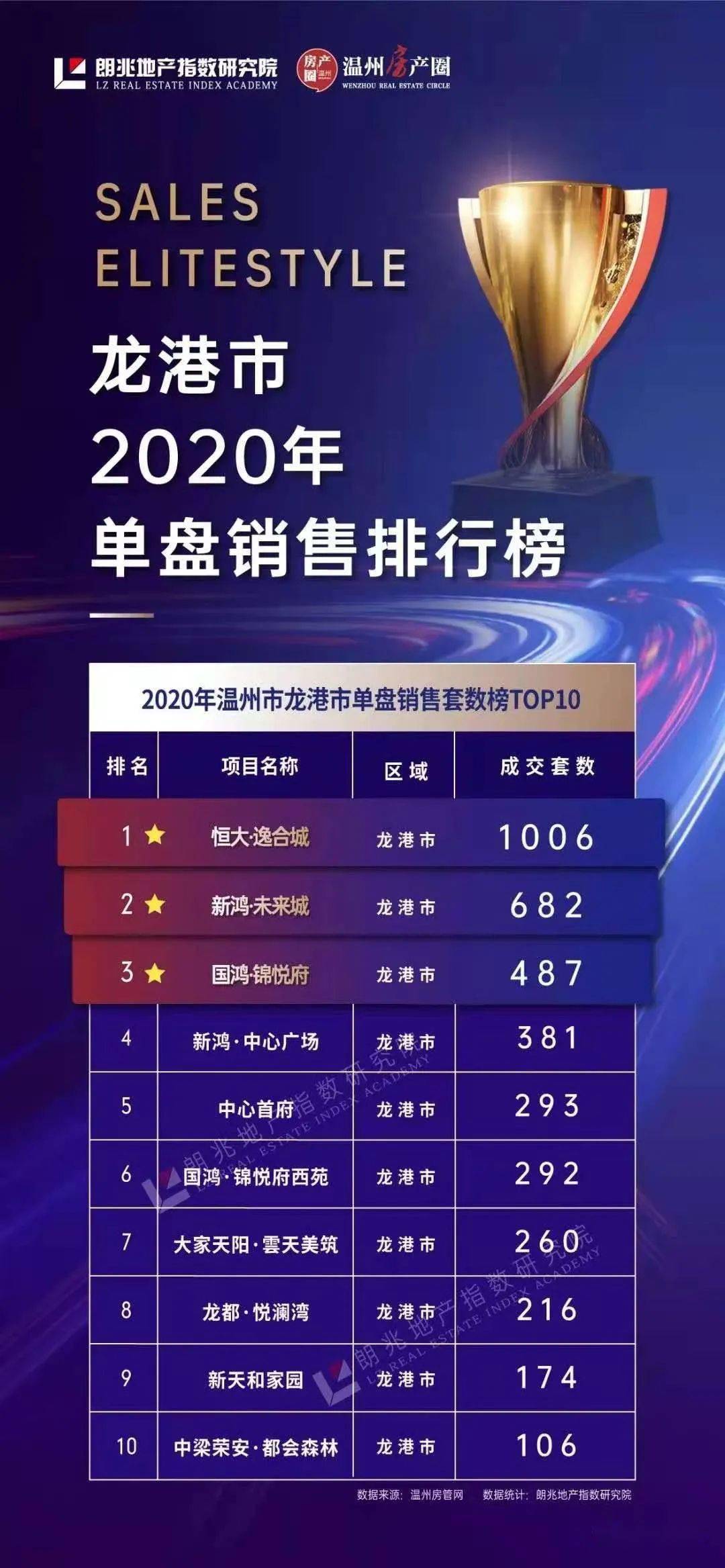 2020鳌江流域楼市销售概况三亿体育手机端(图1)