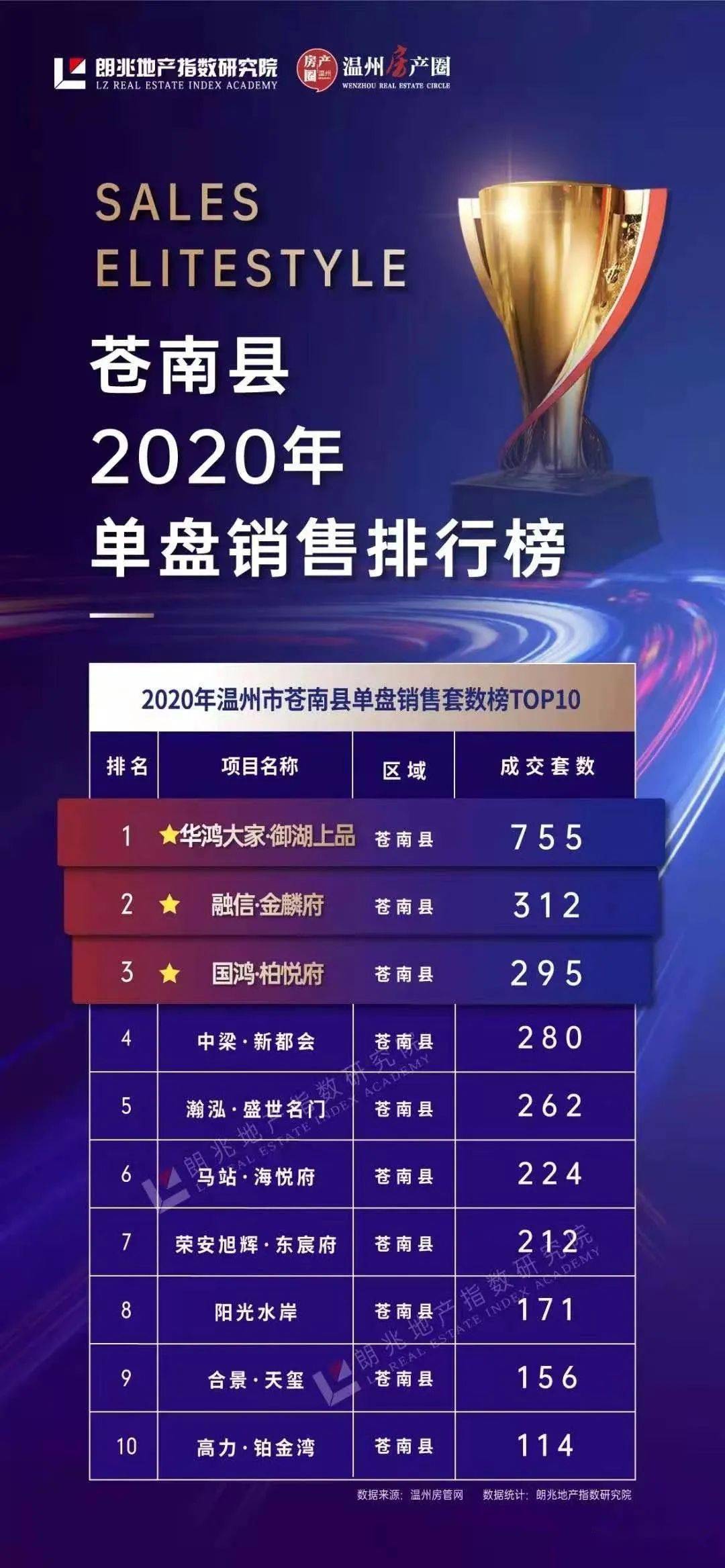 2020鳌江流域楼市销售概况三亿体育手机端(图3)