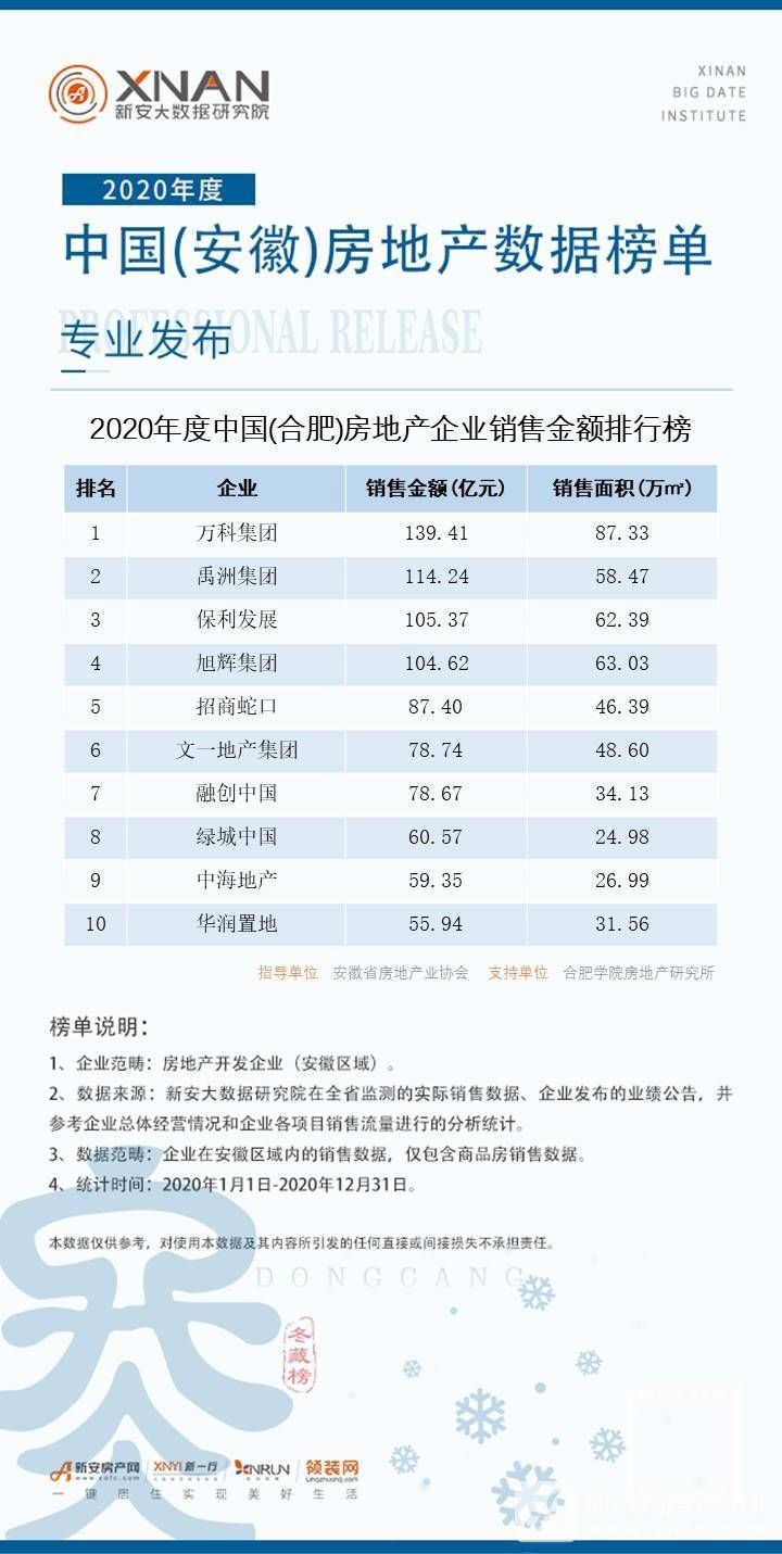 2020年度中国（合肥）房地产三亿体育手机端数据榜单专业发布！(图1)