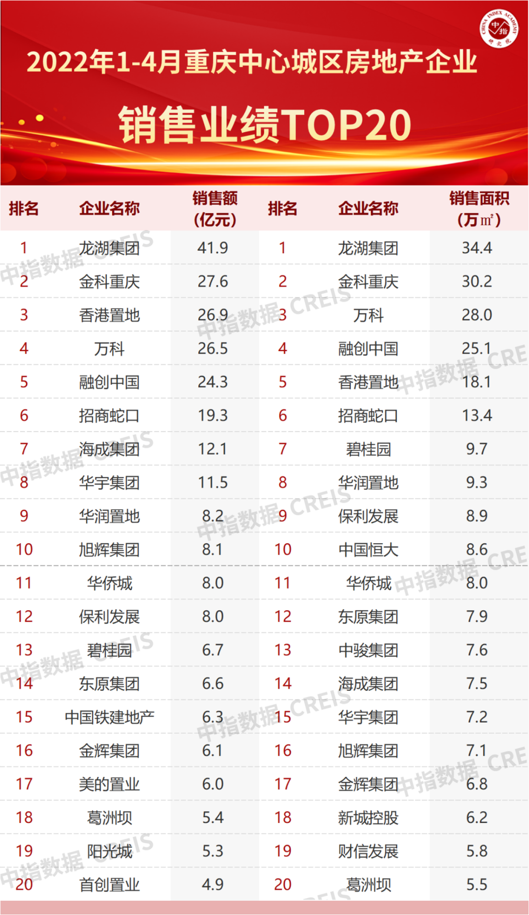 三亿体育手机端2022年1-4月重庆房地产企业销售业绩TOP20(图1)