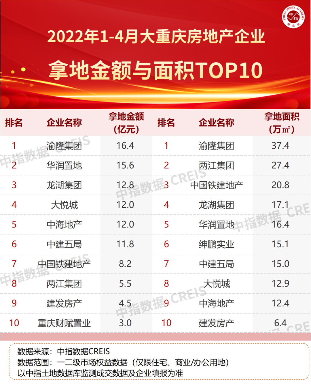 三亿体育手机端2022年1-4月重庆房地产企业销售业绩TOP20(图4)