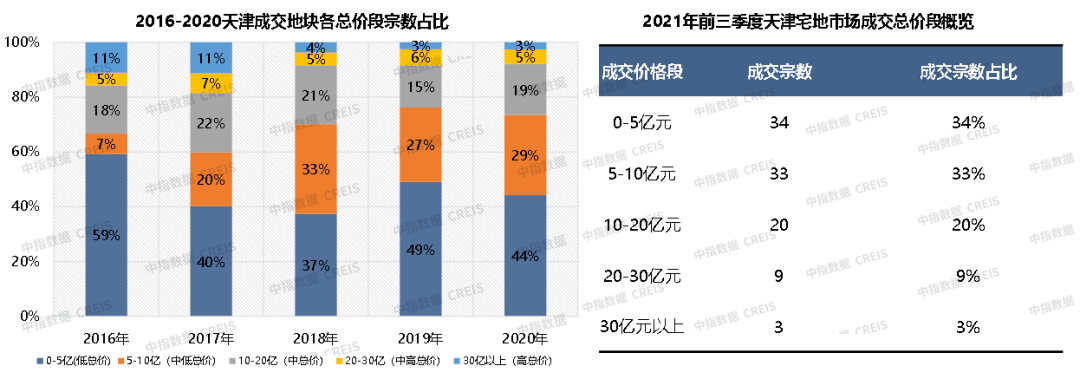 2021年1-9月天津房地产企业销售业绩TOP103y体育(图4)