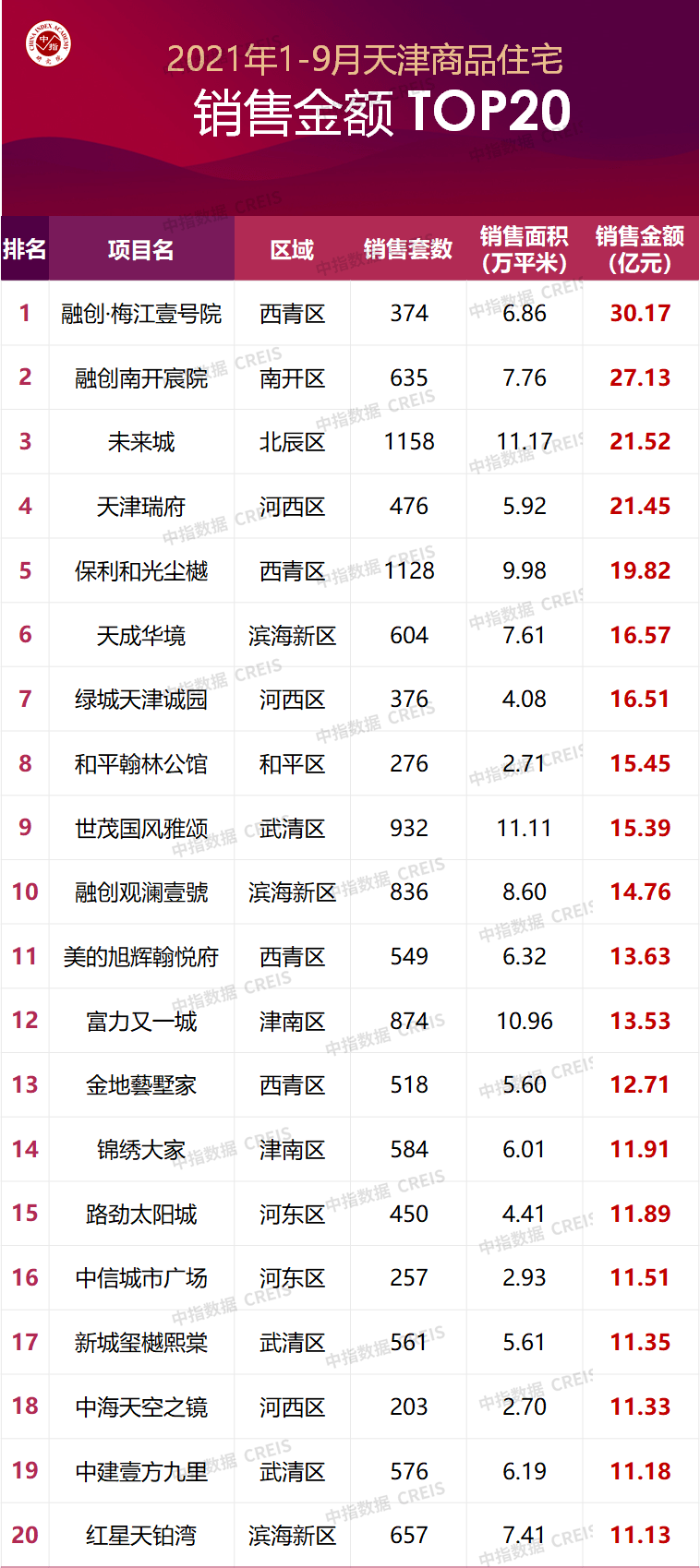 2021年1-9月天津房地产企业销售业绩TOP103y体育(图2)