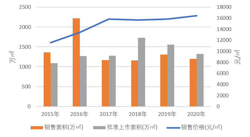 2020年天津房地产企业销售业绩排行榜三亿体育注册登录(图4)