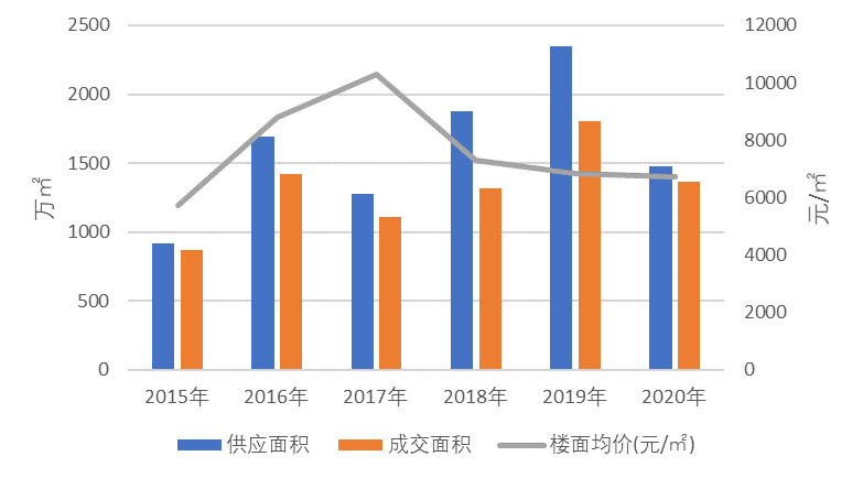2020年天津房地产企业销售业绩排行榜三亿体育注册登录(图5)