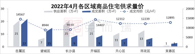 三亿体育注册登录重磅：2022年1-4月长沙房地产销售排行榜 旭辉登顶(图5)