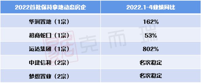 三亿体育注册登录重磅：2022年1-4月长沙房地产销售排行榜 旭辉登顶(图4)