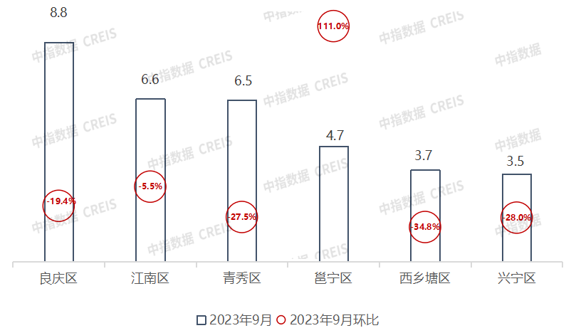 3y体育2023年1-9月广西南宁房地产企业销售业绩TOP10(图2)