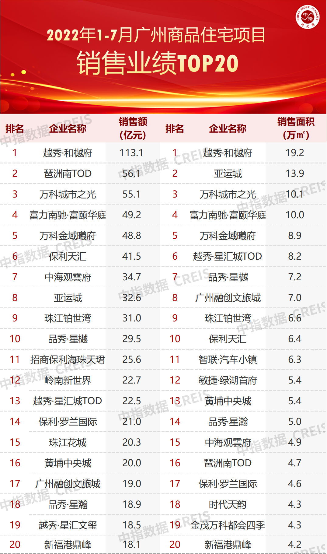 2022年1-7月广州房地产企业销售业绩TOP20三亿体育注册登录(图2)
