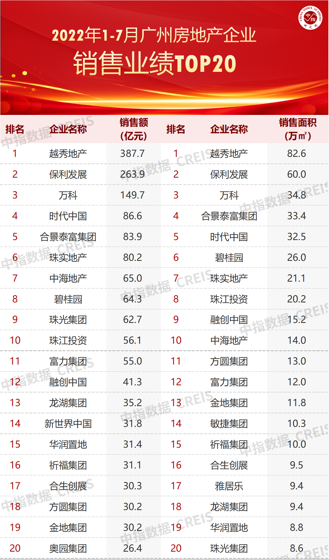 2022年1-7月广州房地产企业销售业绩TOP20三亿体育注册登录(图1)