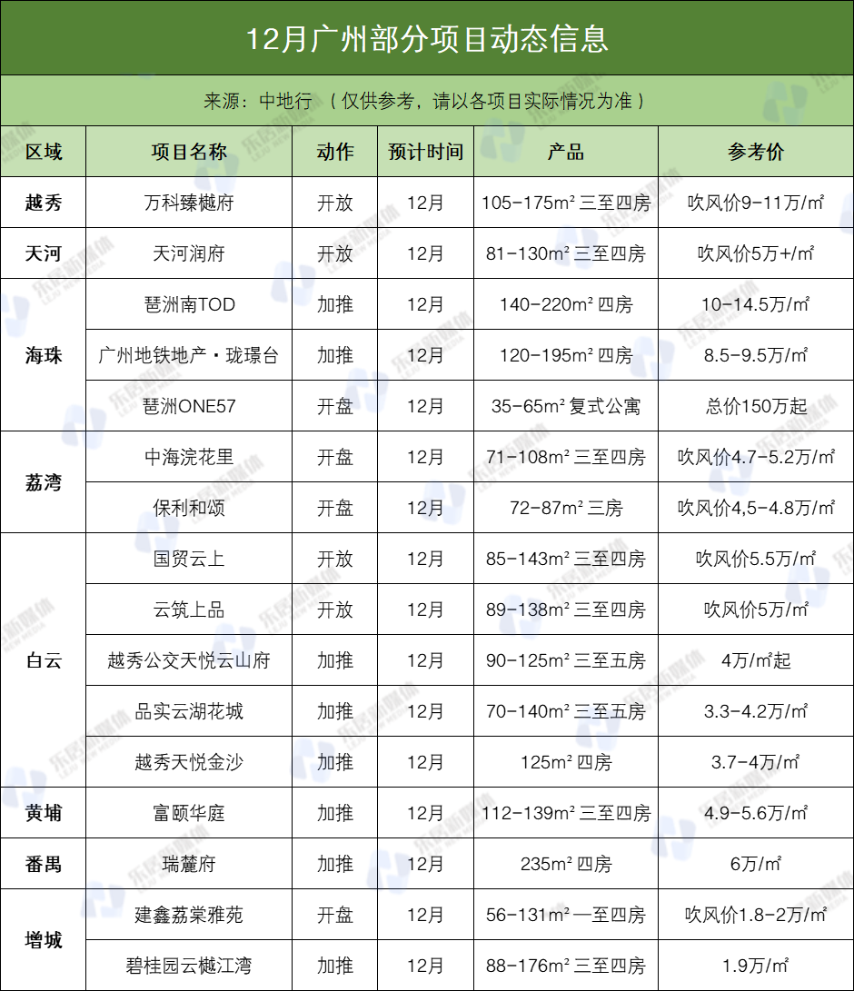 30盘联动！越秀地产在广州1-11月销售金额超570亿！3y体育(图1)