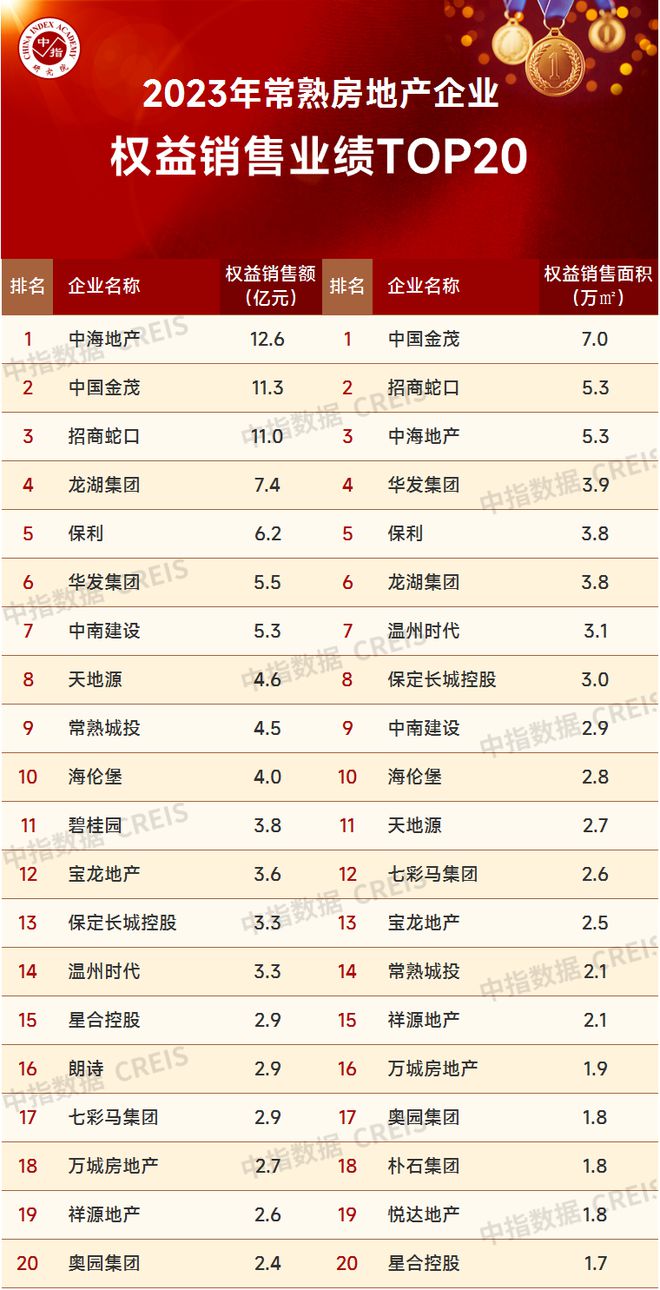 2023年苏三亿体育手机端州房地产企业销售业绩TOP20(图5)