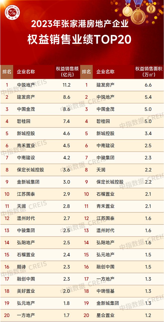 2023年苏三亿体育手机端州房地产企业销售业绩TOP20(图14)