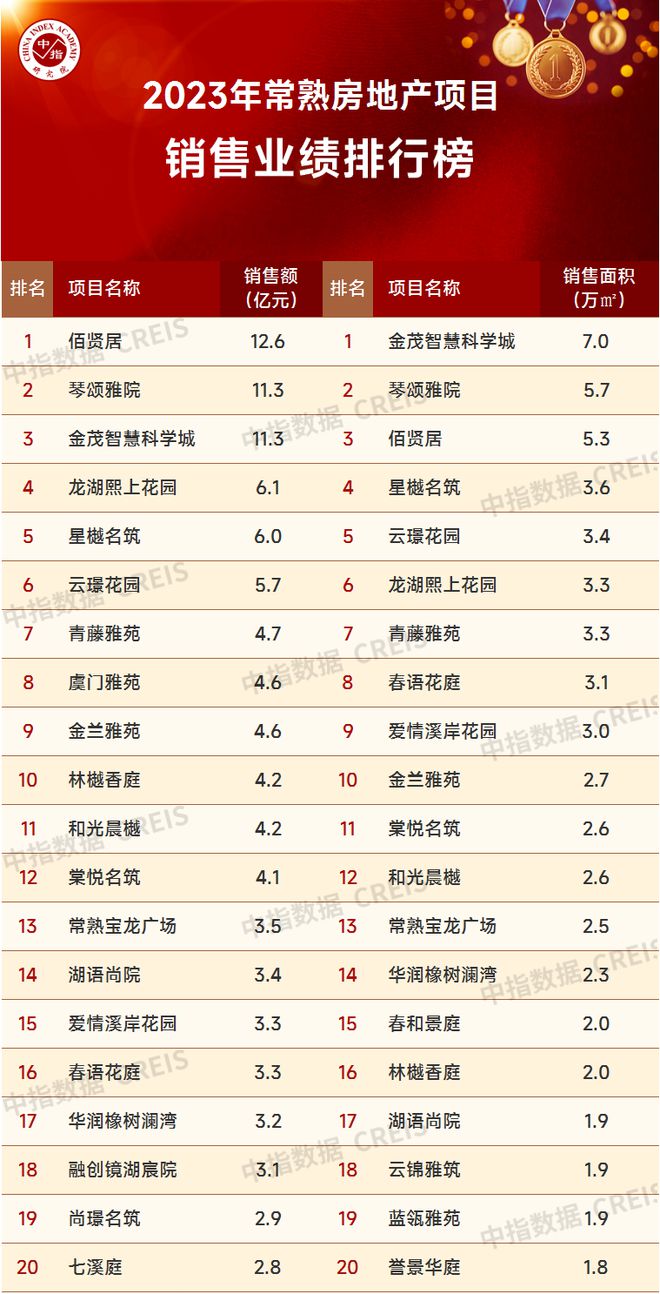 2023年苏三亿体育手机端州房地产企业销售业绩TOP20(图6)