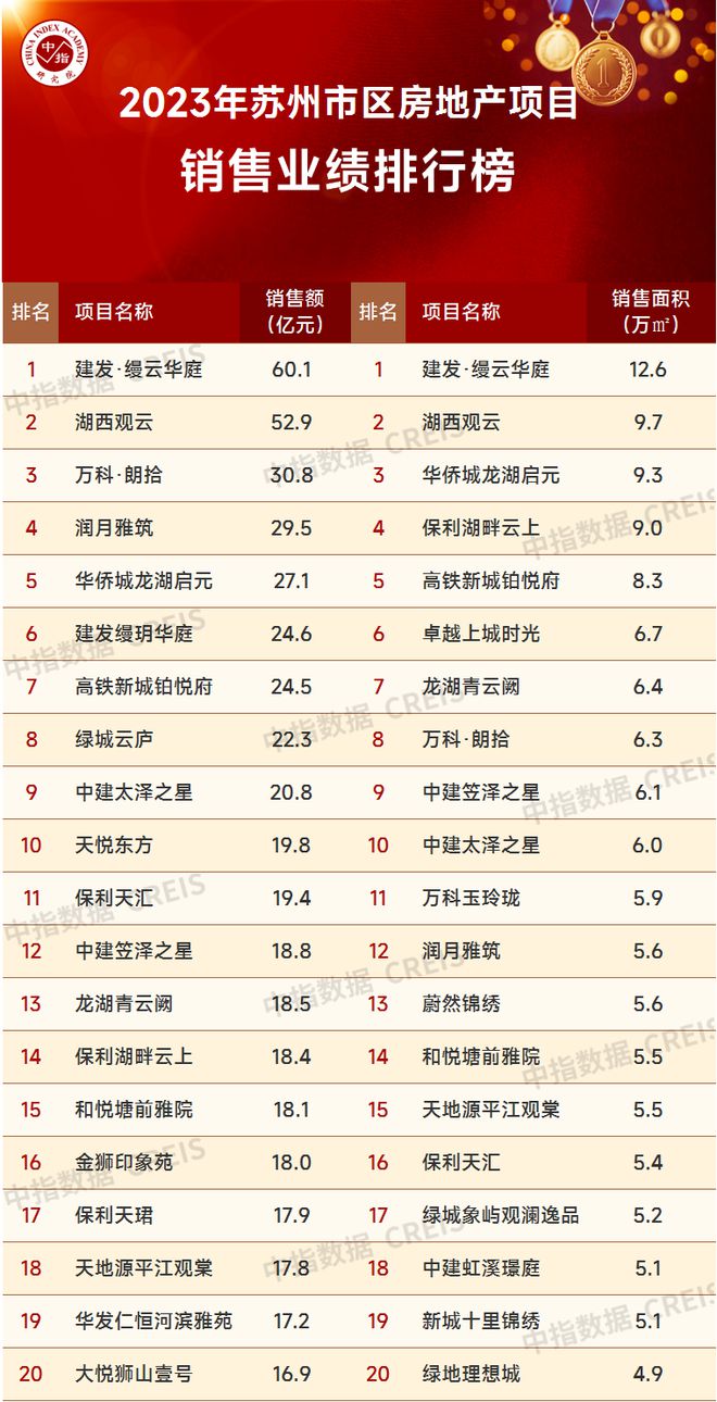 2023年苏三亿体育手机端州房地产企业销售业绩TOP20(图3)
