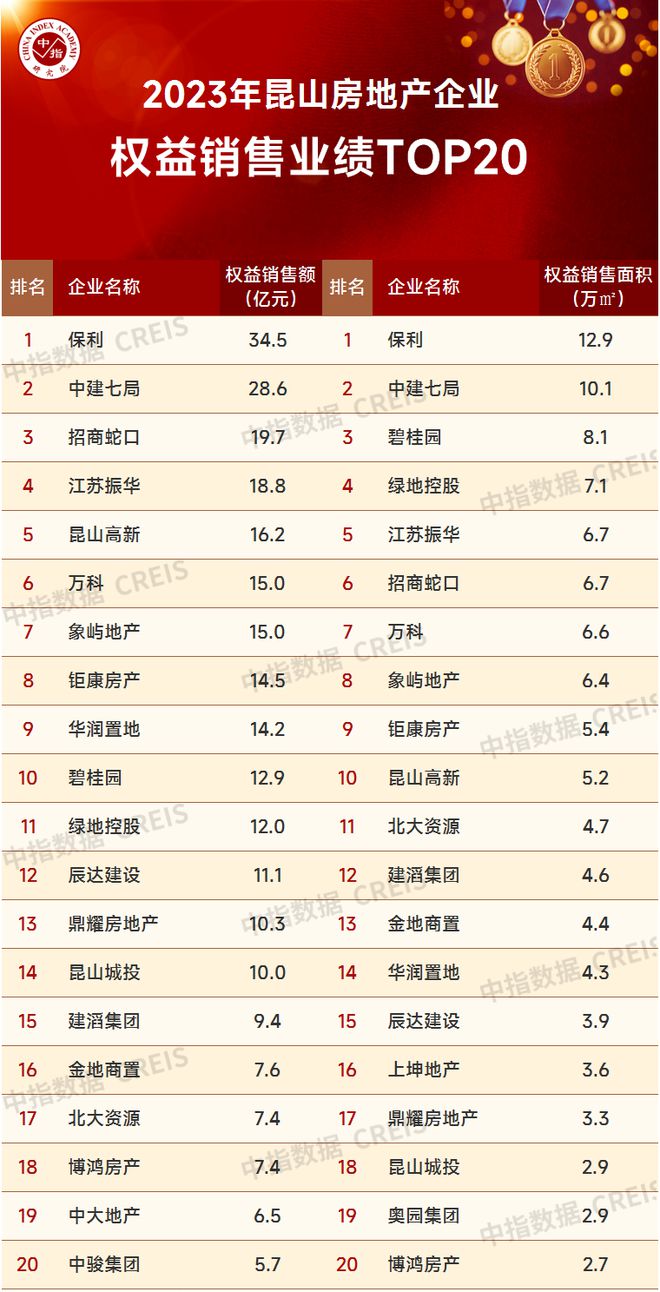 2023年苏三亿体育手机端州房地产企业销售业绩TOP20(图8)