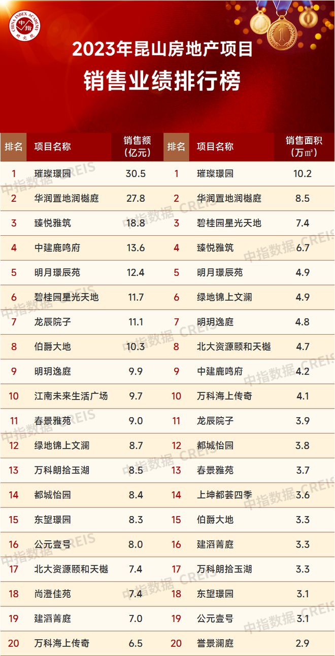 2023年苏三亿体育手机端州房地产企业销售业绩TOP20(图9)
